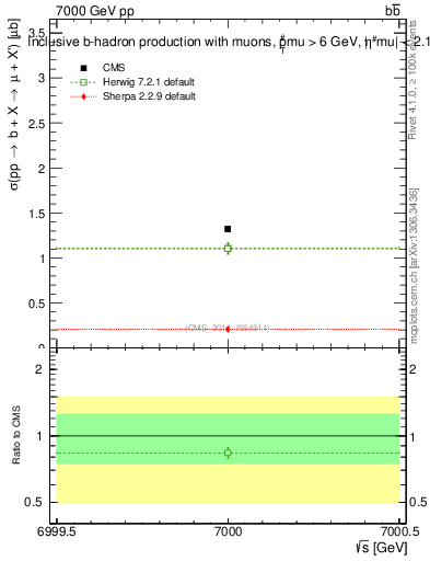 Plot of xsec in 7000 GeV pp collisions