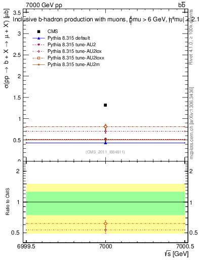 Plot of xsec in 7000 GeV pp collisions