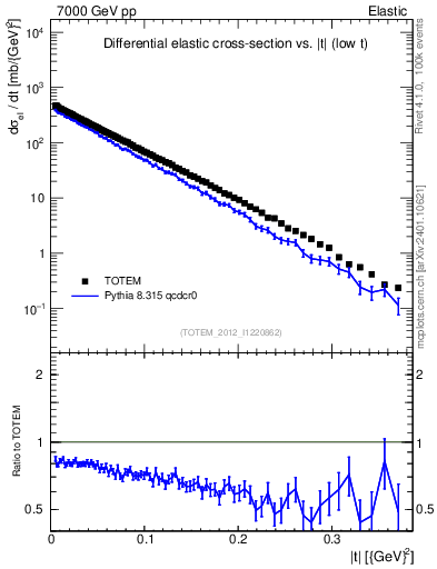 Plot of xsec in 7000 GeV pp collisions