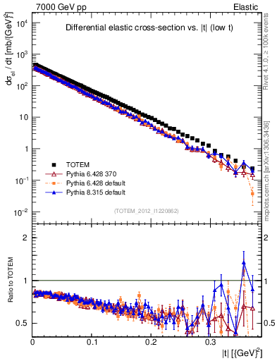 Plot of xsec in 7000 GeV pp collisions