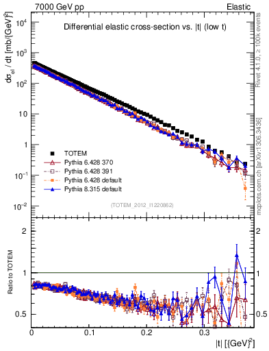 Plot of xsec in 7000 GeV pp collisions