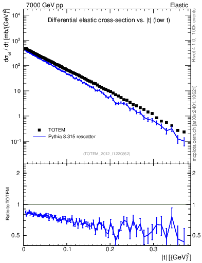 Plot of xsec in 7000 GeV pp collisions