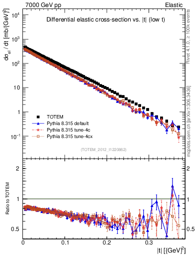 Plot of xsec in 7000 GeV pp collisions