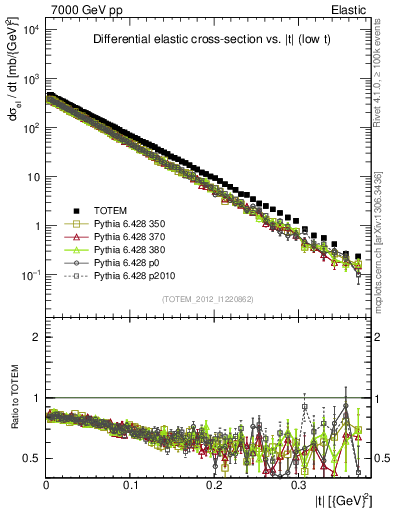 Plot of xsec in 7000 GeV pp collisions