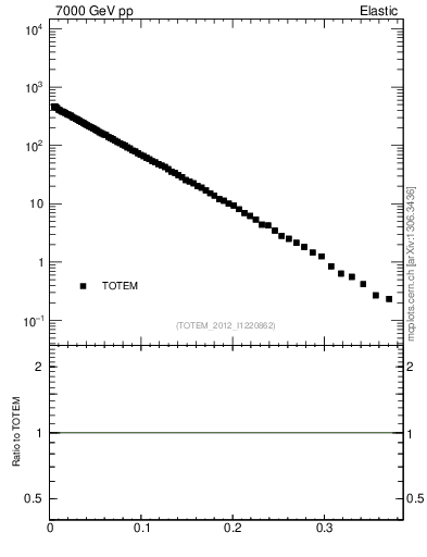 Plot of xsec in 7000 GeV pp collisions