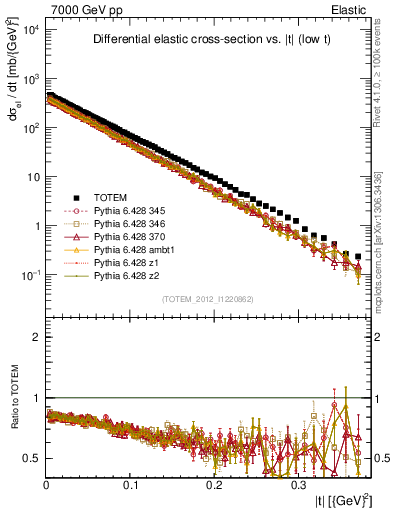 Plot of xsec in 7000 GeV pp collisions