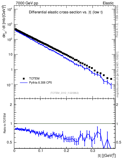 Plot of xsec in 7000 GeV pp collisions