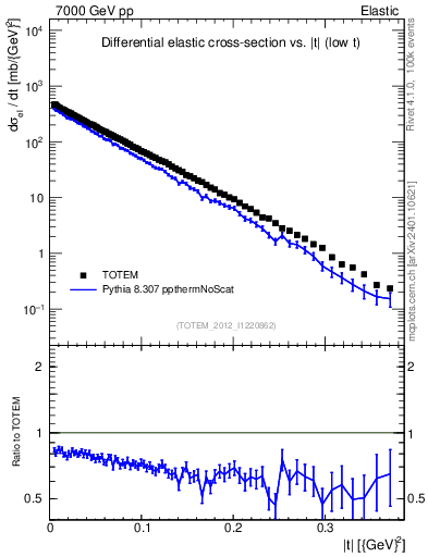 Plot of xsec in 7000 GeV pp collisions