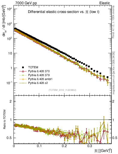 Plot of xsec in 7000 GeV pp collisions