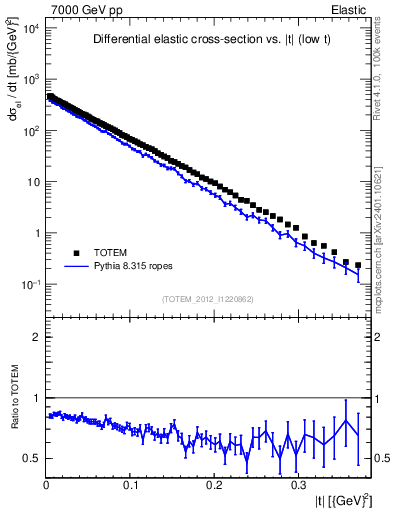 Plot of xsec in 7000 GeV pp collisions