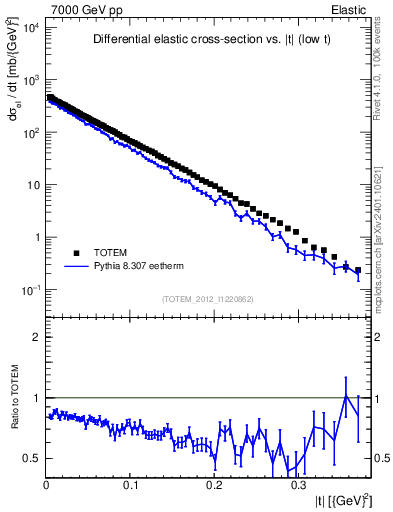 Plot of xsec in 7000 GeV pp collisions