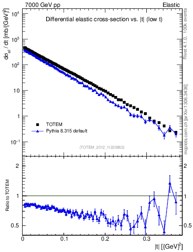 Plot of xsec in 7000 GeV pp collisions