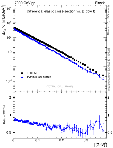 Plot of xsec in 7000 GeV pp collisions