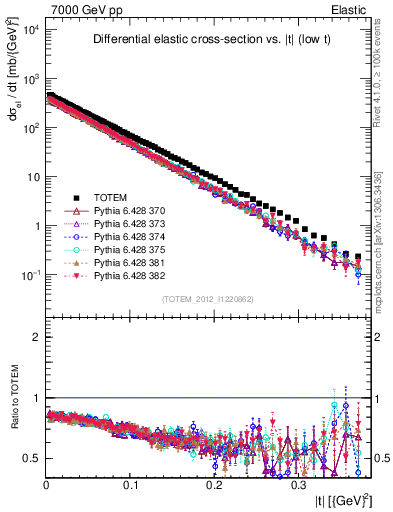 Plot of xsec in 7000 GeV pp collisions