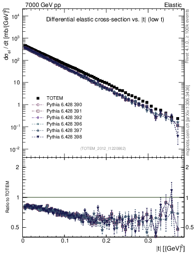 Plot of xsec in 7000 GeV pp collisions