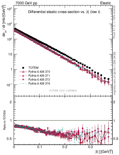 Plot of xsec in 7000 GeV pp collisions