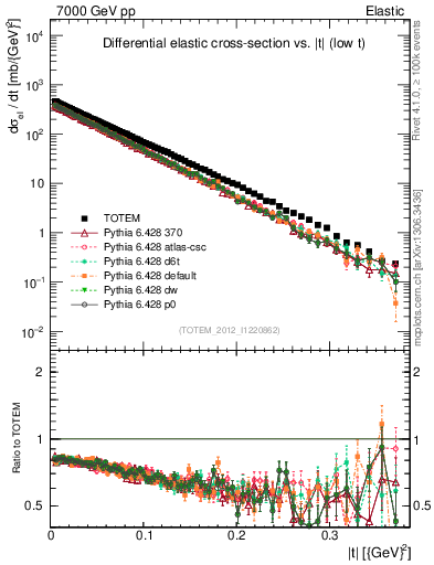 Plot of xsec in 7000 GeV pp collisions