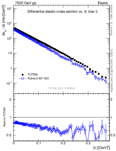 Plot of xsec in 7000 GeV pp collisions