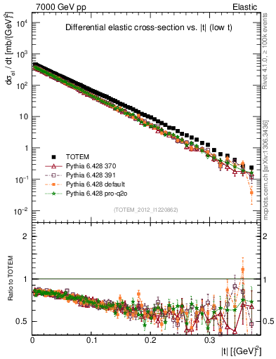 Plot of xsec in 7000 GeV pp collisions