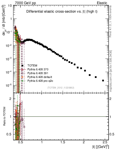 Plot of xsec in 7000 GeV pp collisions