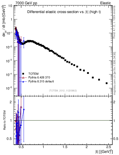 Plot of xsec in 7000 GeV pp collisions