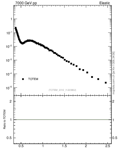 Plot of xsec in 7000 GeV pp collisions