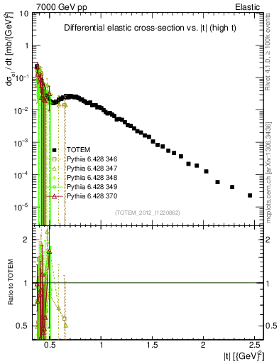 Plot of xsec in 7000 GeV pp collisions
