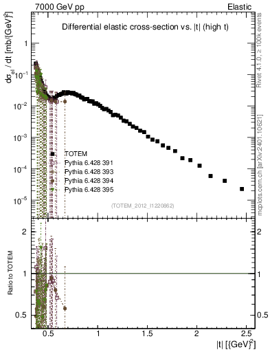Plot of xsec in 7000 GeV pp collisions