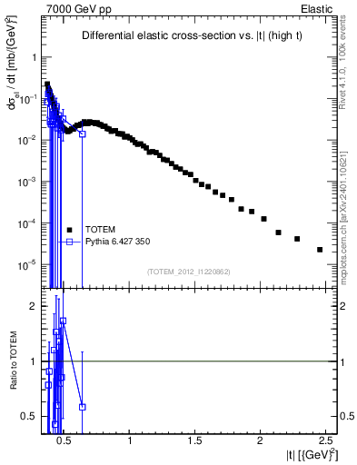 Plot of xsec in 7000 GeV pp collisions