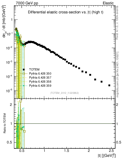 Plot of xsec in 7000 GeV pp collisions