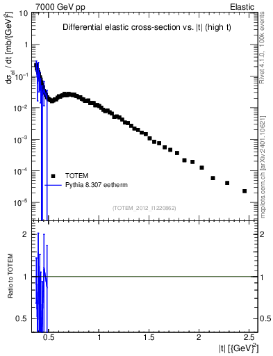Plot of xsec in 7000 GeV pp collisions