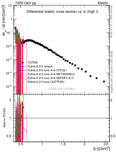 Plot of xsec in 7000 GeV pp collisions