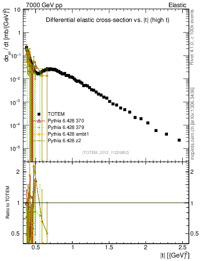 Plot of xsec in 7000 GeV pp collisions