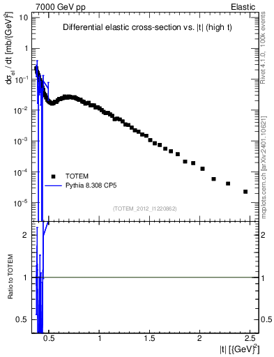 Plot of xsec in 7000 GeV pp collisions