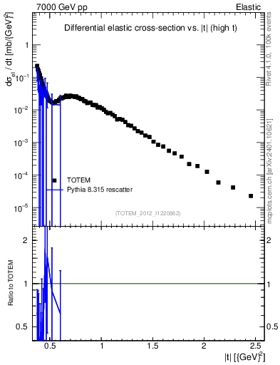 Plot of xsec in 7000 GeV pp collisions