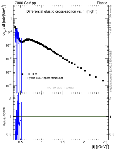 Plot of xsec in 7000 GeV pp collisions
