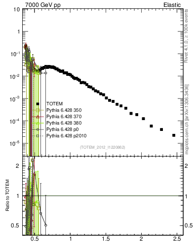 Plot of xsec in 7000 GeV pp collisions
