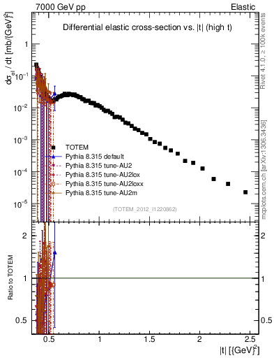 Plot of xsec in 7000 GeV pp collisions