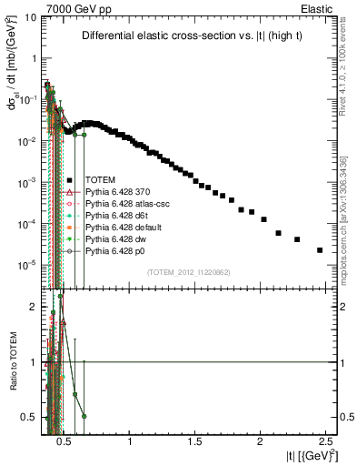 Plot of xsec in 7000 GeV pp collisions