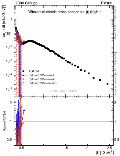 Plot of xsec in 7000 GeV pp collisions