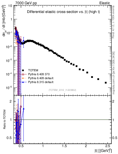 Plot of xsec in 7000 GeV pp collisions