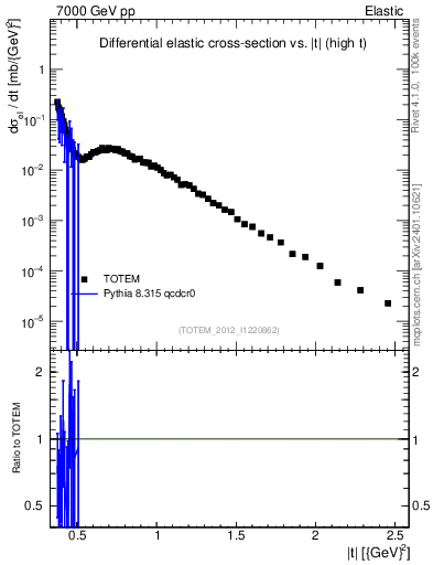 Plot of xsec in 7000 GeV pp collisions