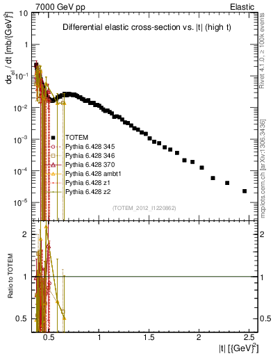 Plot of xsec in 7000 GeV pp collisions