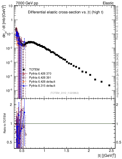 Plot of xsec in 7000 GeV pp collisions