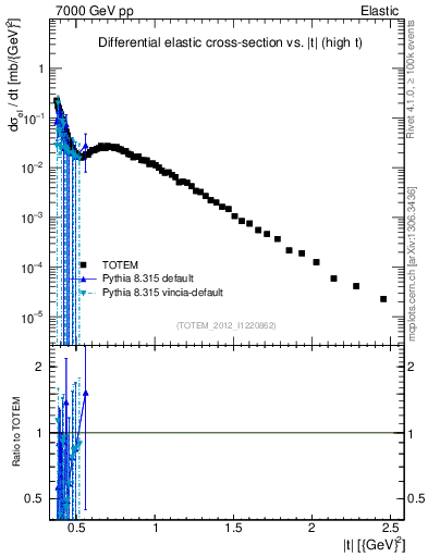 Plot of xsec in 7000 GeV pp collisions