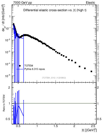 Plot of xsec in 7000 GeV pp collisions
