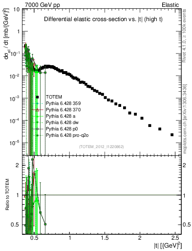 Plot of xsec in 7000 GeV pp collisions