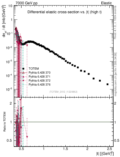 Plot of xsec in 7000 GeV pp collisions