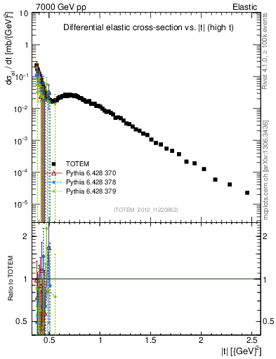 Plot of xsec in 7000 GeV pp collisions