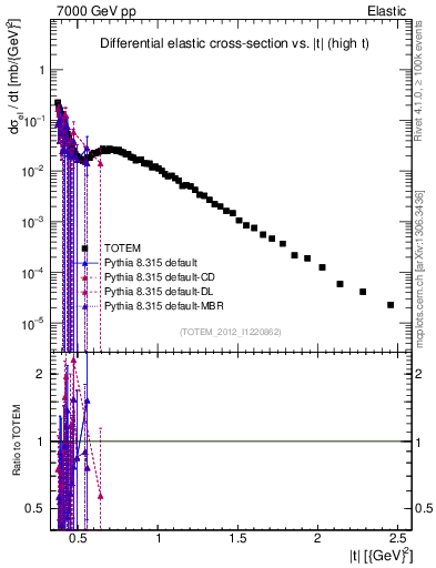 Plot of xsec in 7000 GeV pp collisions